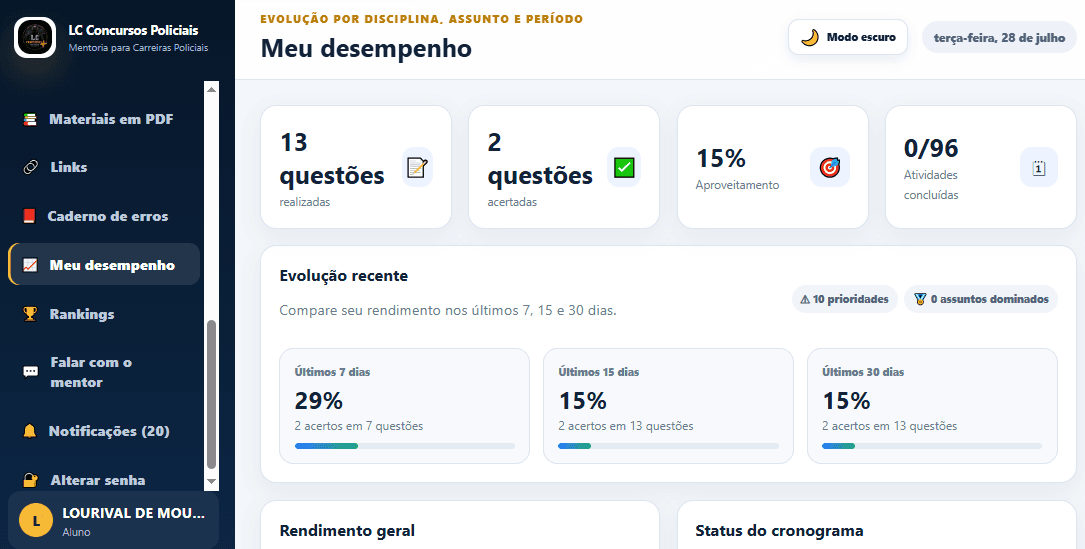 Painel real de desempenho da Plataforma de Estudos LC Carreiras